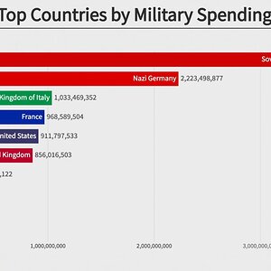 Top 10 Länder bei Militärausgaben - von 1870-2020