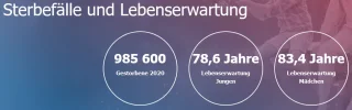 23-01-23-sterbefälle-und-lebenserwartung.webp