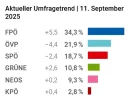 2025-09-14-wahltrend-wahlumfragen-apa.webp 2025-09-14-wahltrend-wahlumfragen-apa.webp