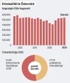 kriminalitaet-oesterreich-2025=1280x.webp kriminalitaet-oesterreich-2025=1280x.webp