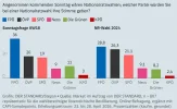 2026-05-11-sonntagsfrage-fpö-weiter-im-höhenflug---derstandard.at-›-inland.webp