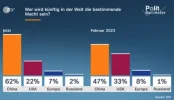 (zdf)=polit-barometer-china-usa=1024x.webp