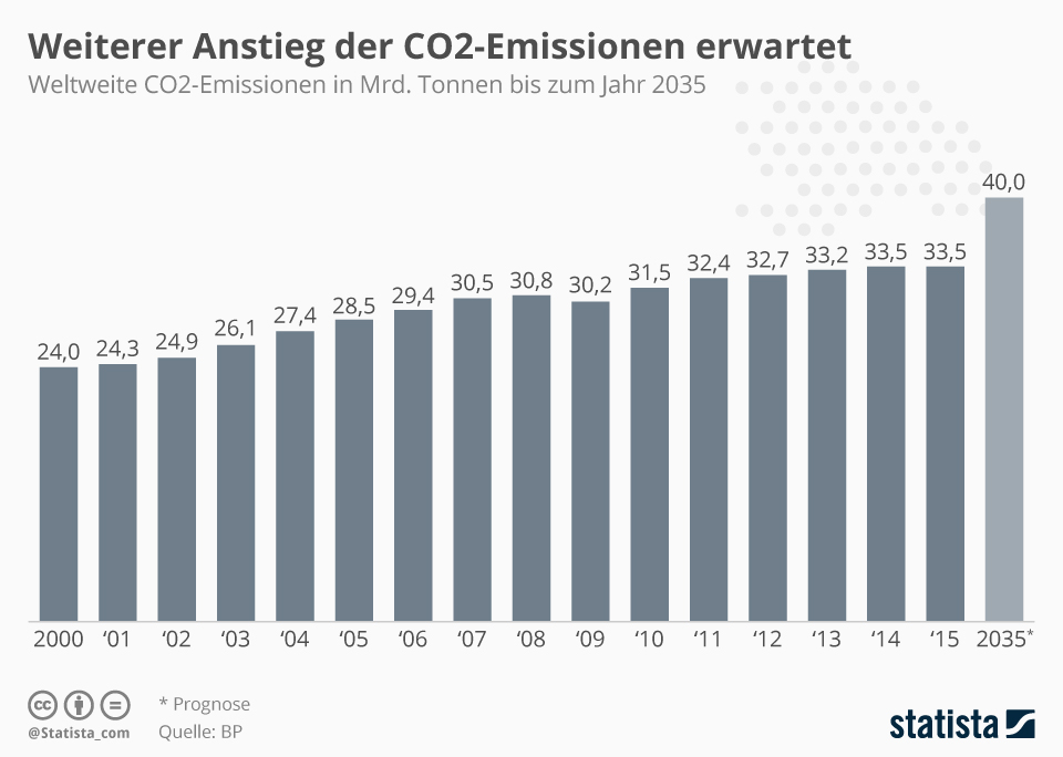 de.statista.com