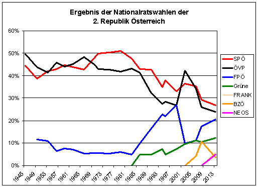Ergebnisse-Nationalratswahl-Oesterreich-bis-2013.jpg