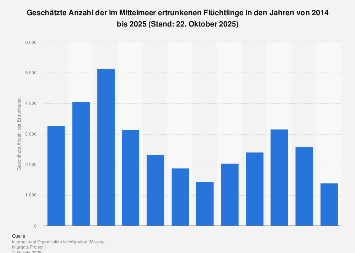 de.statista.com
