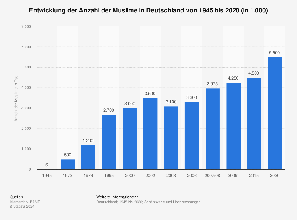 entwicklung-der-anzahl-der-muslime-in-deutschland-seit-1945.jpg