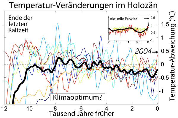 Holocene_Temperature_Variations_German.png