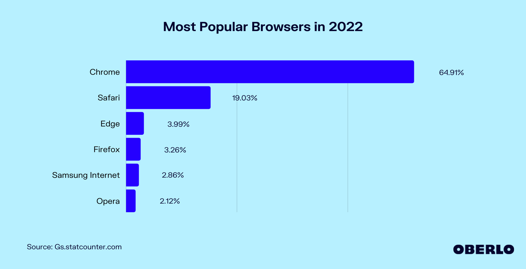 1654081528-most-popular-browsers-in-2022.png